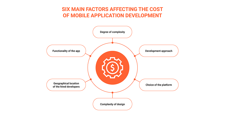 Six main factors affecting the cost of mobile application development